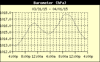 Barometer History