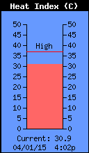 Current Outside Heat Index