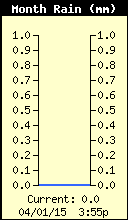 Monthly Total Rain