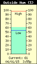 Current Outside Humidity