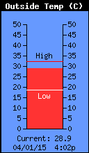 Current Outside Temperature