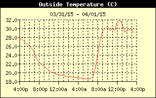 Outside Temp History