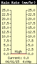 Current Rain Rate