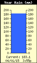 Yearly Total Rain